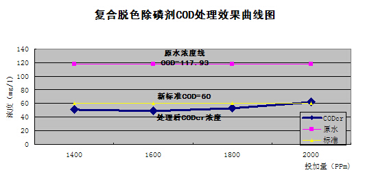 除磷劑效果