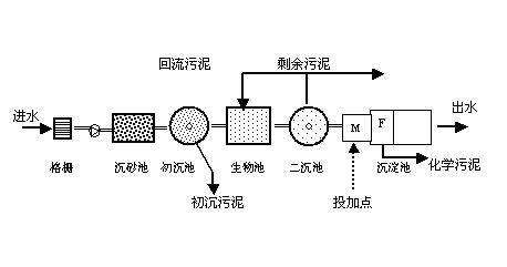 污水除磷的方法原理