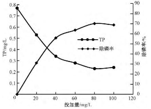 次亞除磷劑除磷劑除磷