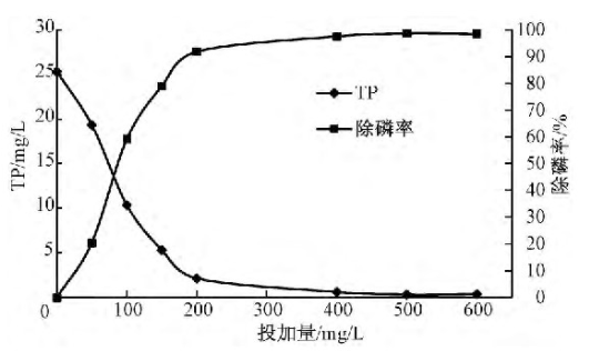 次亞除磷劑除磷劑除磷效果