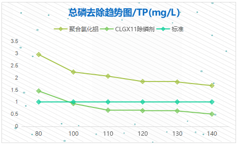 除磷效果