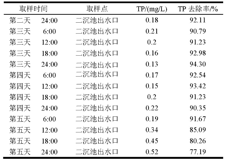 除磷效果監(jiān)測