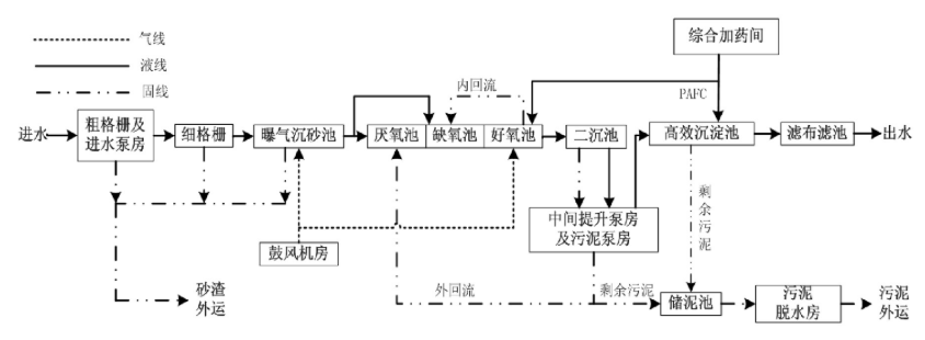 除磷工藝