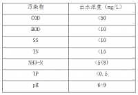 城區(qū)市政生活污水低成本深度除磷案例