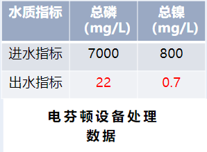 次磷鎳廢水處理芬頓設備處理數(shù)據(jù)