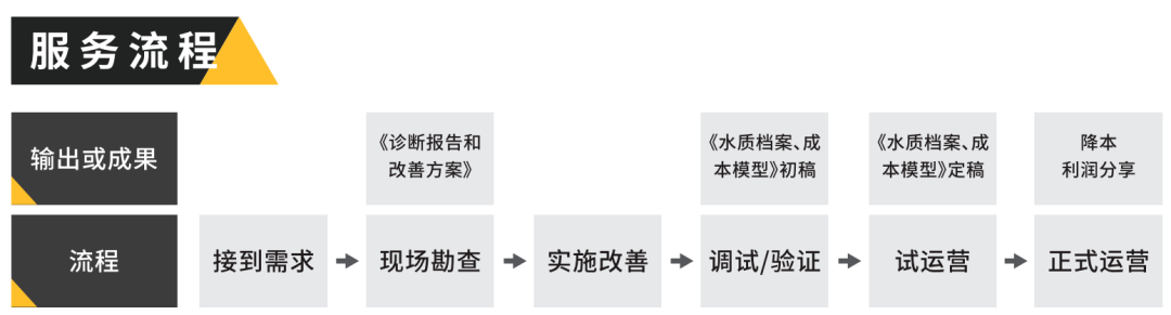 運營托管服務流程